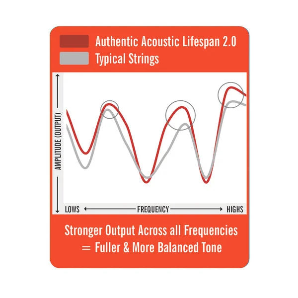 Martin Lifespan AcouPhos 540 Str Light