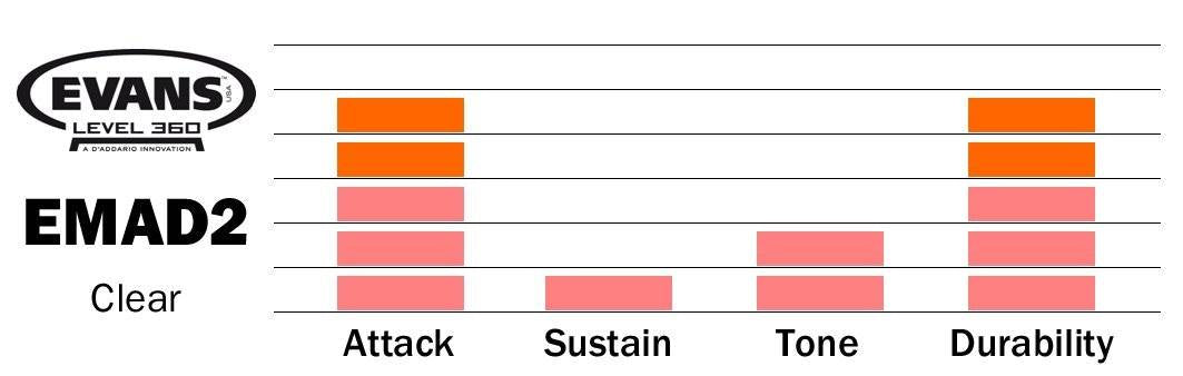Evans EMAD2 Clear Bass Drumhead 20''